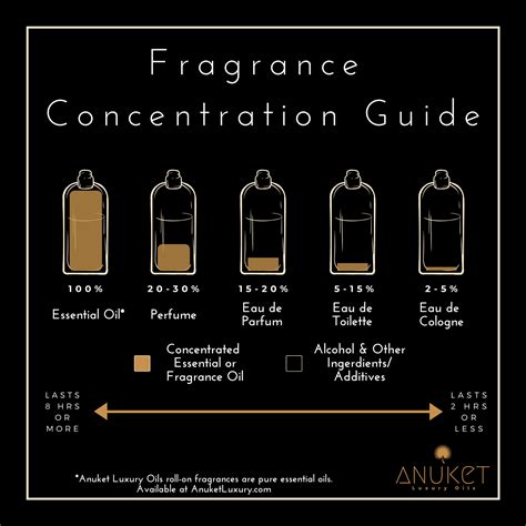 fragrance perfume cologne difference calculator.